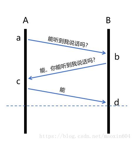 tcp三次握手四次挥手详解_tcp为什么是四次挥手