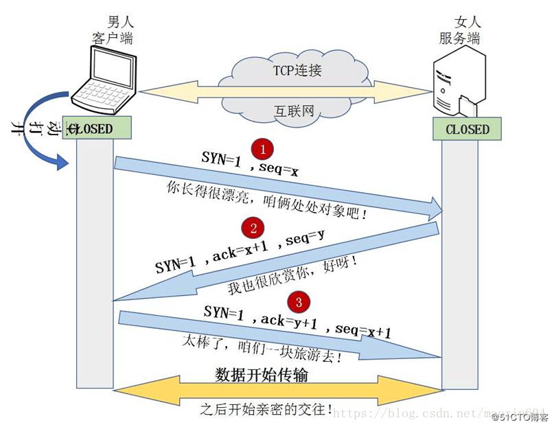 tcp三次握手四次挥手详解_tcp为什么是四次挥手