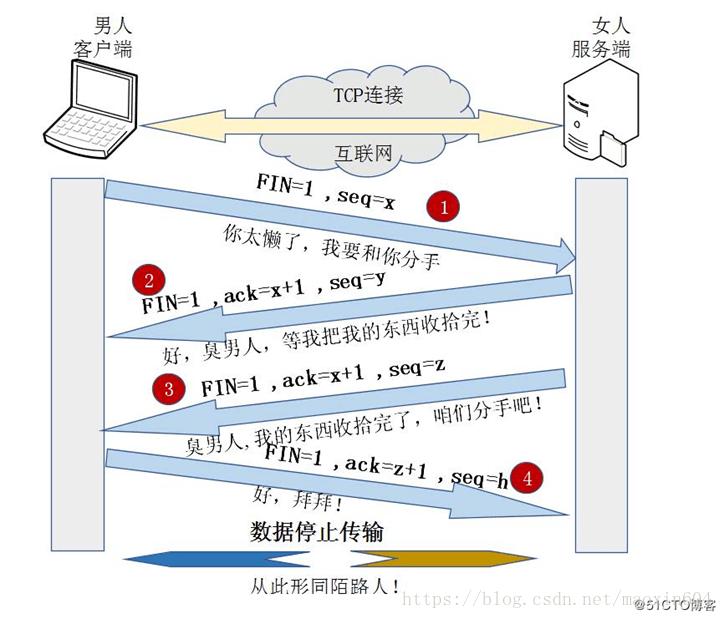 tcp三次握手四次挥手详解_tcp为什么是四次挥手