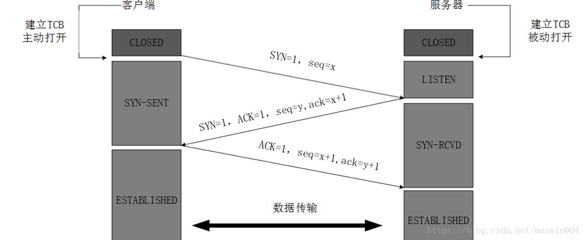 tcp三次握手四次挥手详解_tcp为什么是四次挥手