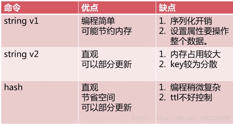 redis数据结构之hash，命令及其时间复杂度，与string在存储结构化信息时的优缺点对比_redis数据结构之hash_12