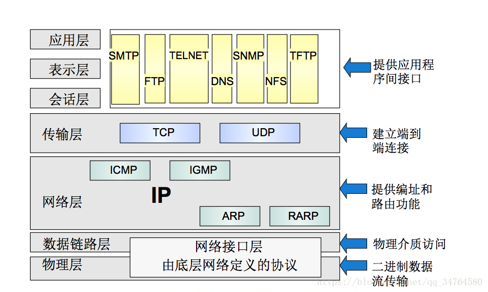 TCP/IP协议栈