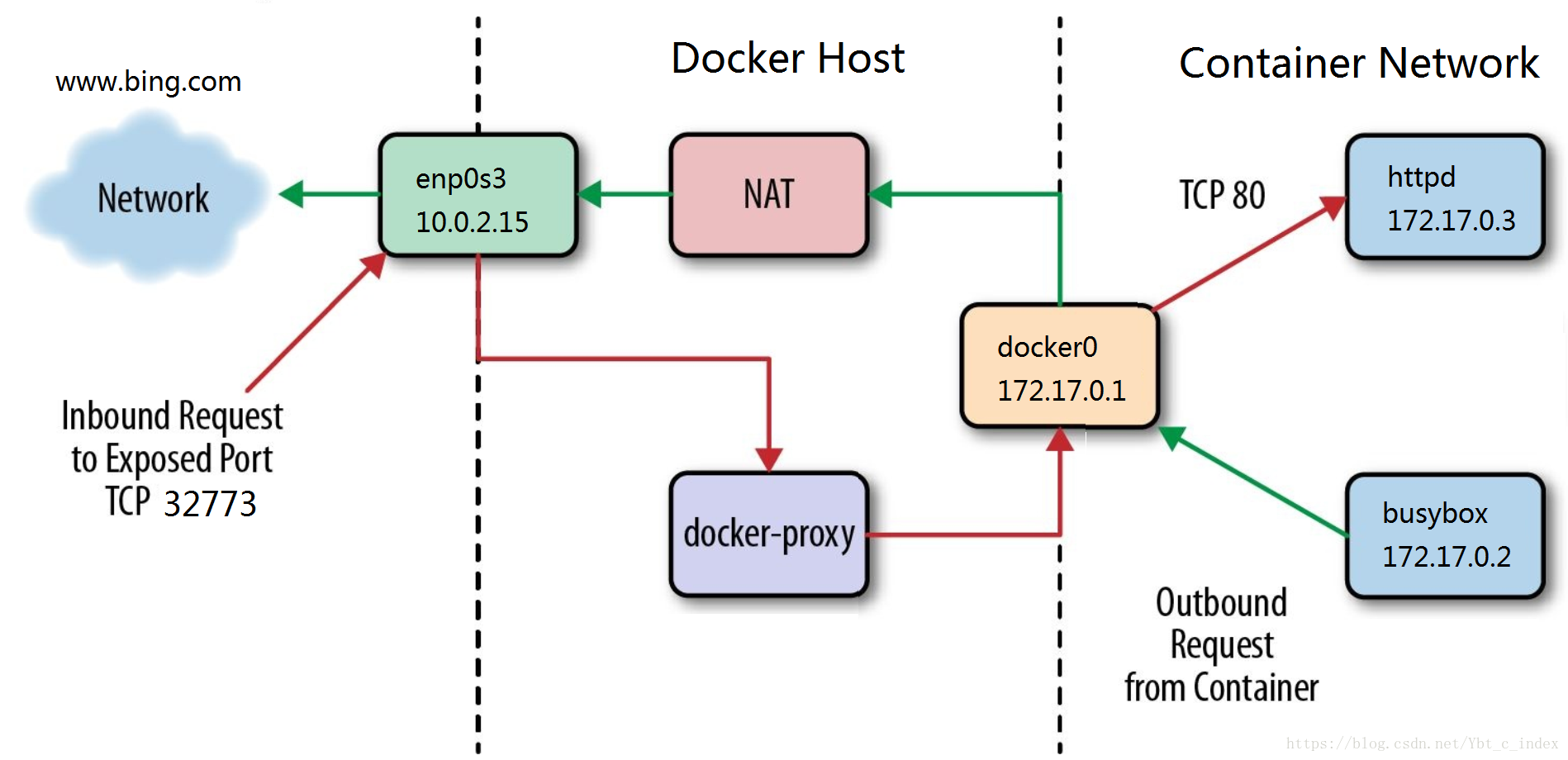 Hosting container. Docker Network. Docker host. Host Port. Iptables forward docker.