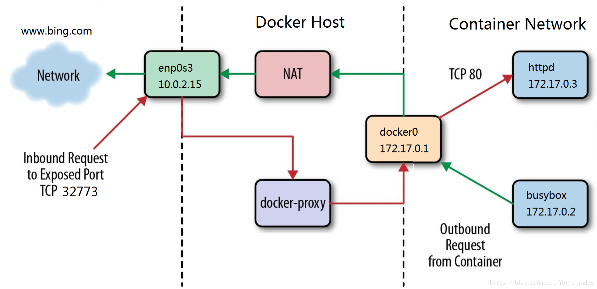 Hosting container