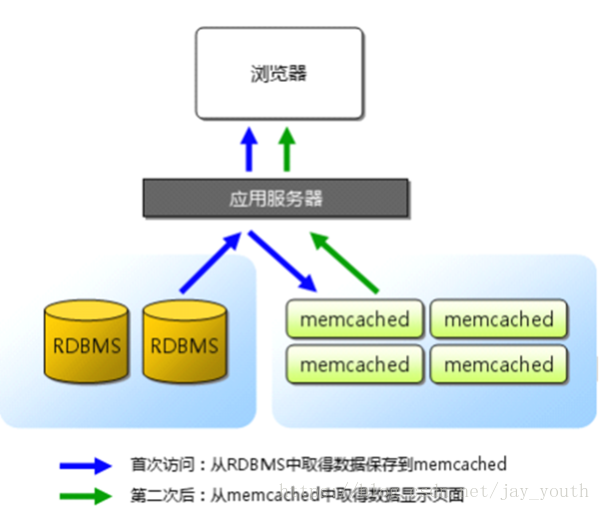 memcache（記憶體快取技術）對php頁面存取的速度影響（圖文）