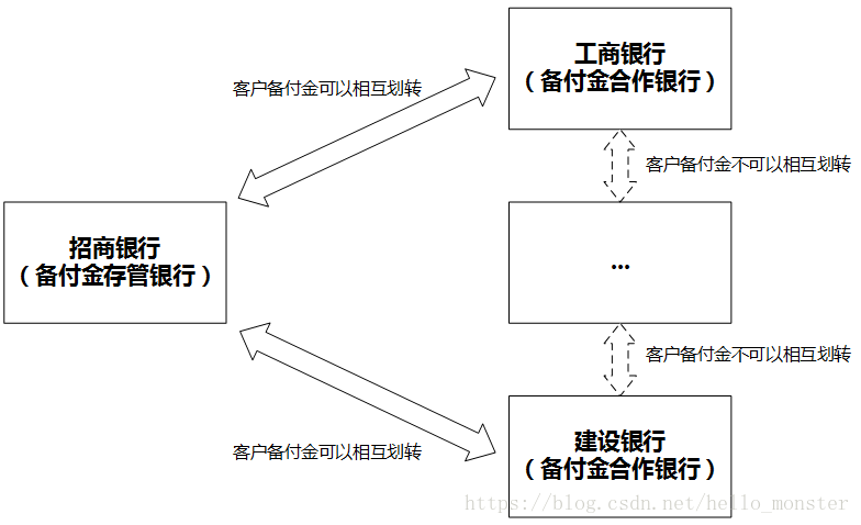 备付金银行