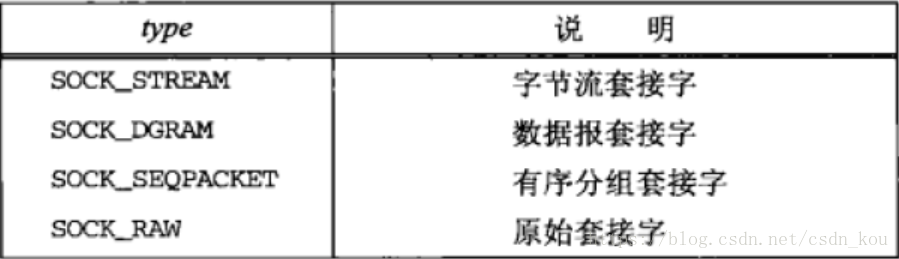 浅谈socket网络编程函数参数(一)