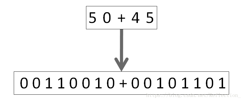 50+45  变成了“复杂”的 ‭00110010‬+‭00101101