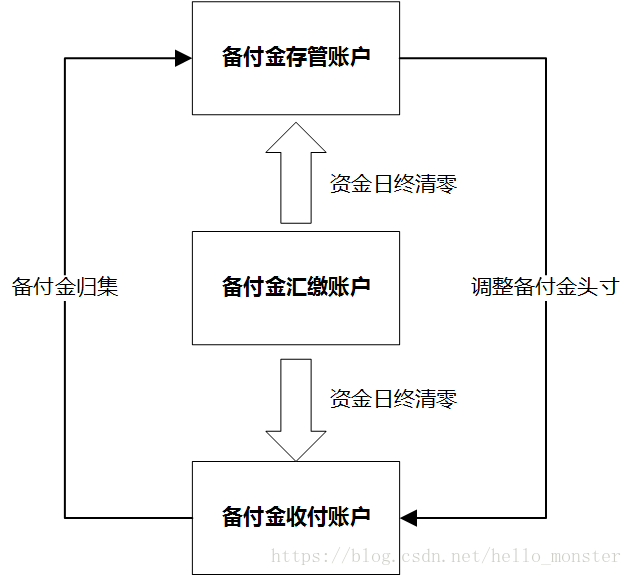 备付金账户