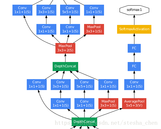 GoogleLeNet(Inception-V1)论文及代码解析