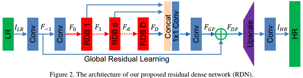 图像超分辨之RDN（Residual Dense Network）