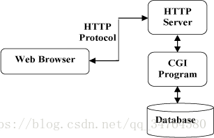 HTTP協(xié)議通信流程