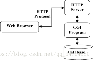 HTTP简单教程