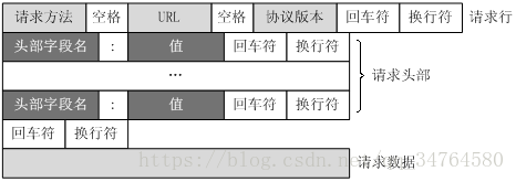 HTTP請求報文格式