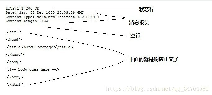 HTTP服務器響應消息