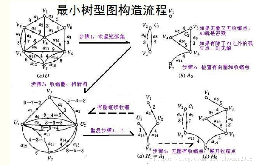 有向图的最小树形图（朱刘算法）