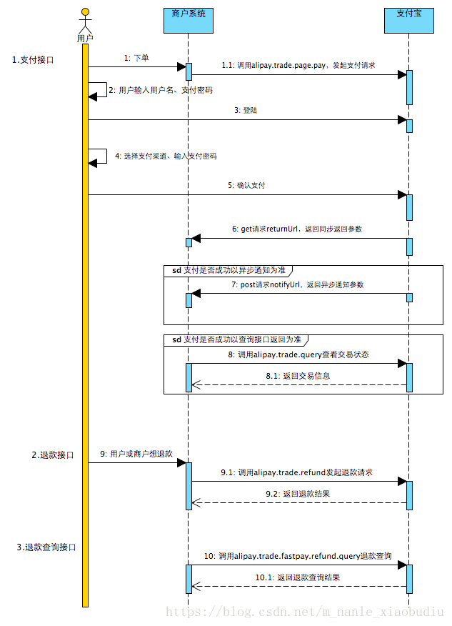 PHP开发常见功能实现流程