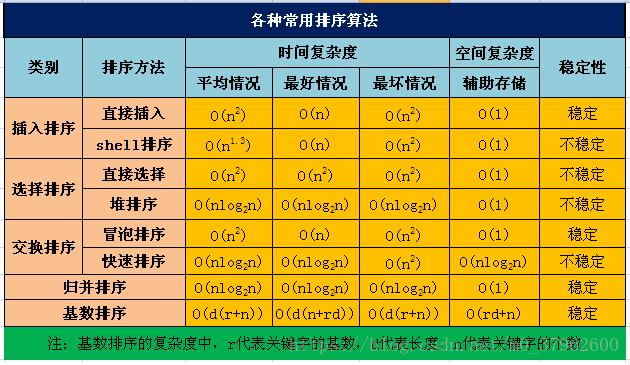 八大排序算法浅析(Java)