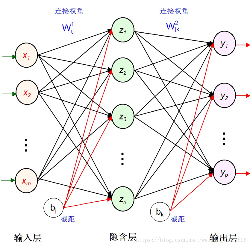 神经网络图示