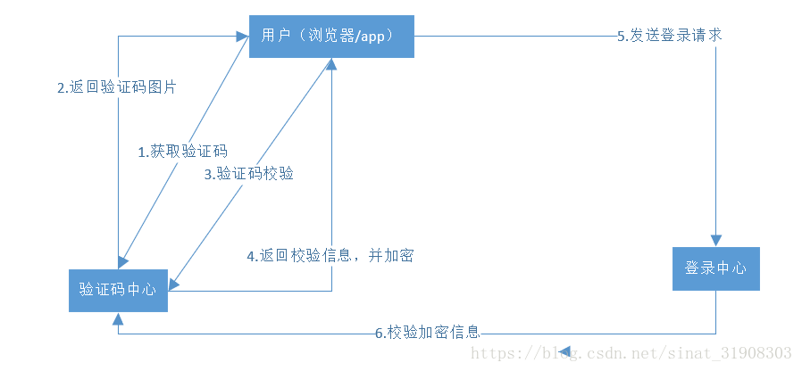 基础流程