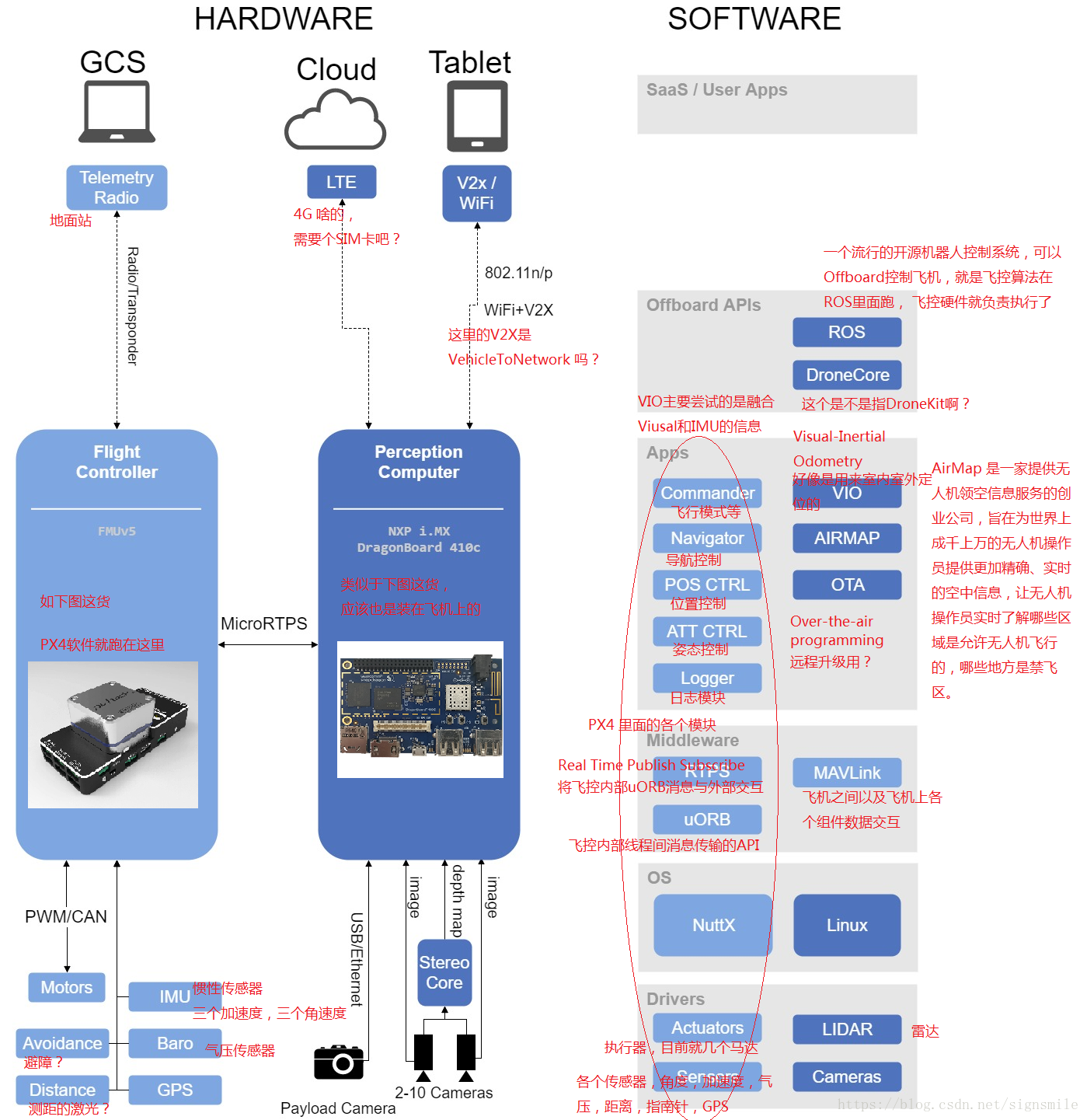 Dronecode 架構