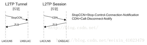 L2TP简介