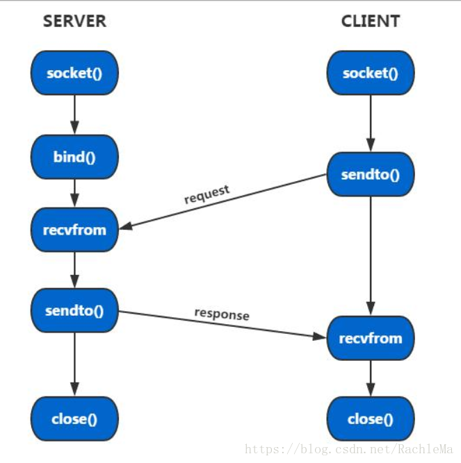 Udp сокет. Что такое сокет в сети. Udp сокеты. Socket Server Linux. Сокет (сетевой Интерфейс).