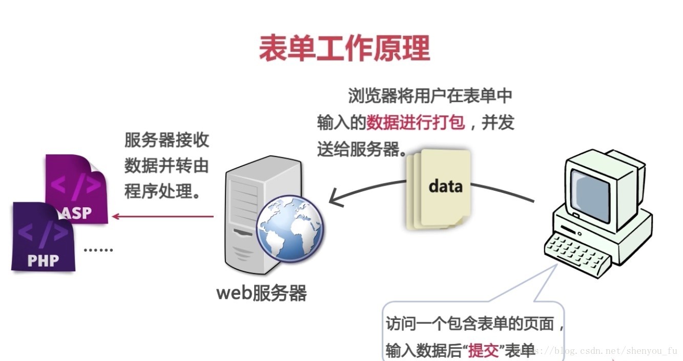 HTML表單的工作原理是什么