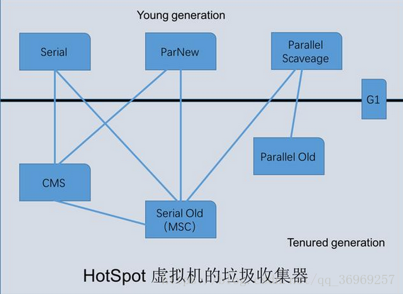 HopSpot虚拟机的垃圾收集器