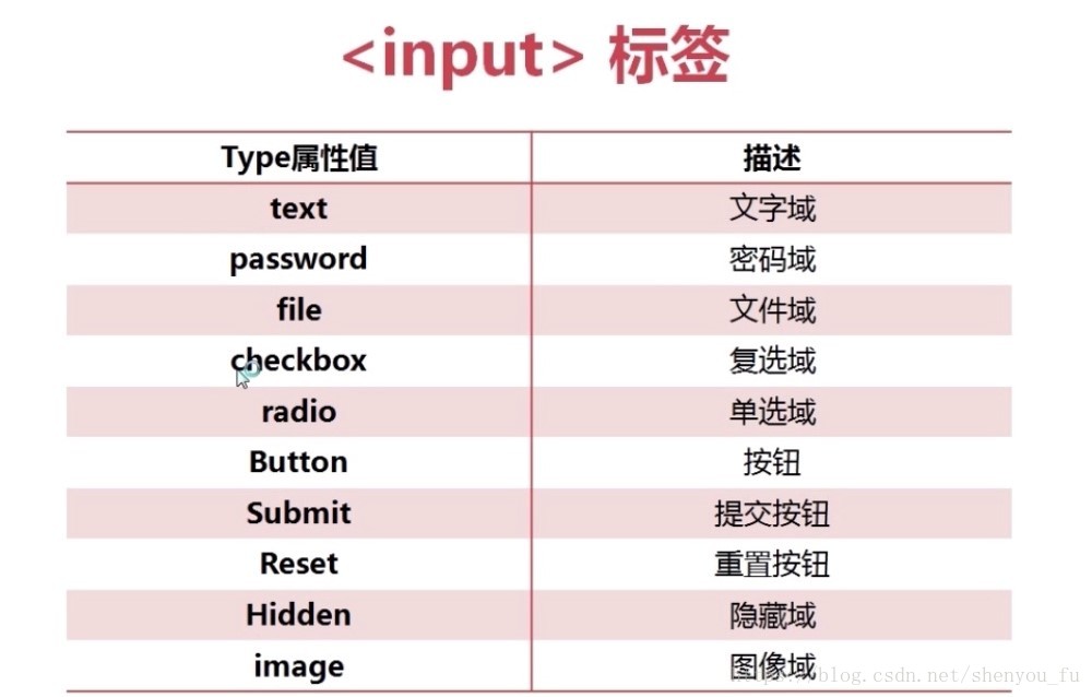 HTML表單的工作原理是什么