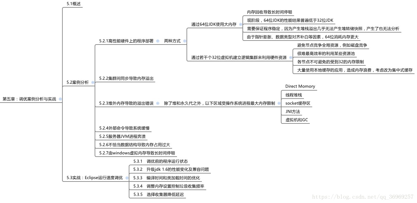 第五章：调优案例分析与实战