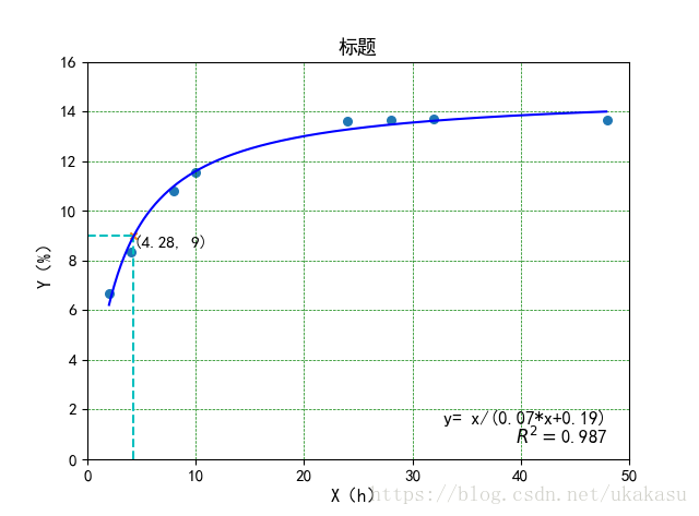 python根据坐标点拟合曲线绘图