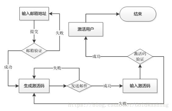邮箱注册