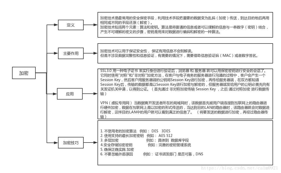 什麼是加密