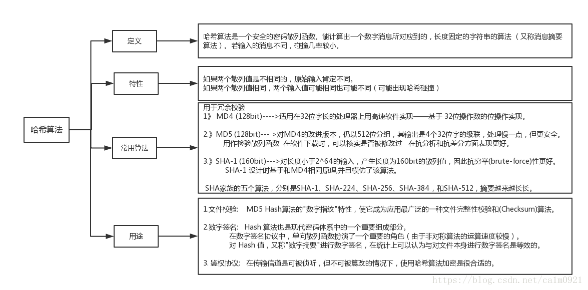 雜湊演算法