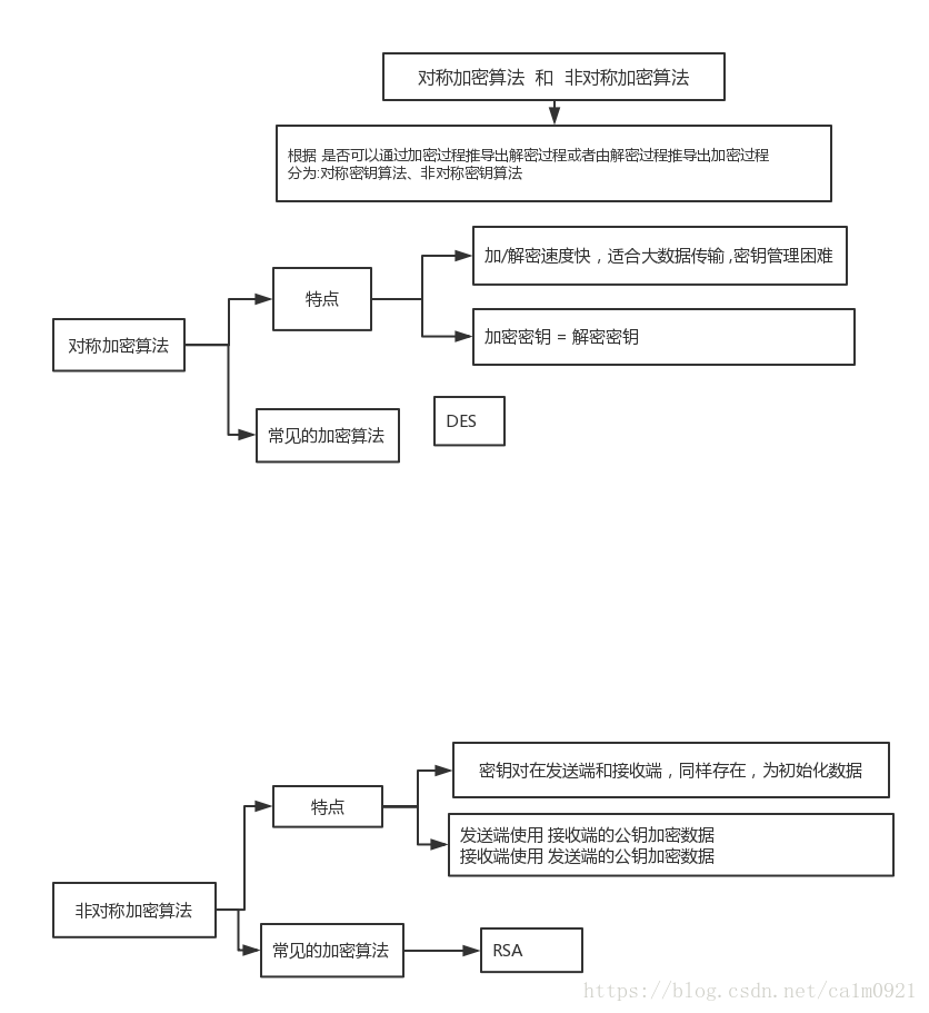 對稱和非對稱加密