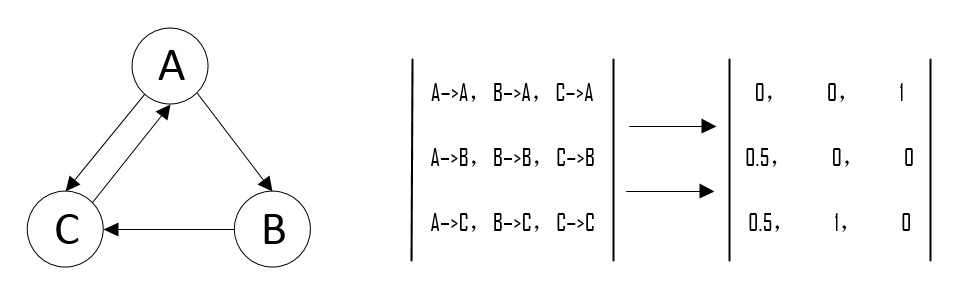 A->B->C->A，A->C矩阵