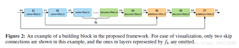 降噪、超分辨率RED-Net之Image Restoration Using Very Deep Convolutional Encoder-Decoder Networks with Symmetr