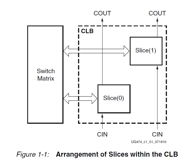 Xilinx® 7 Series FPGAs CLBs专题介绍（一）_fpga中的clbs-CSDN博客