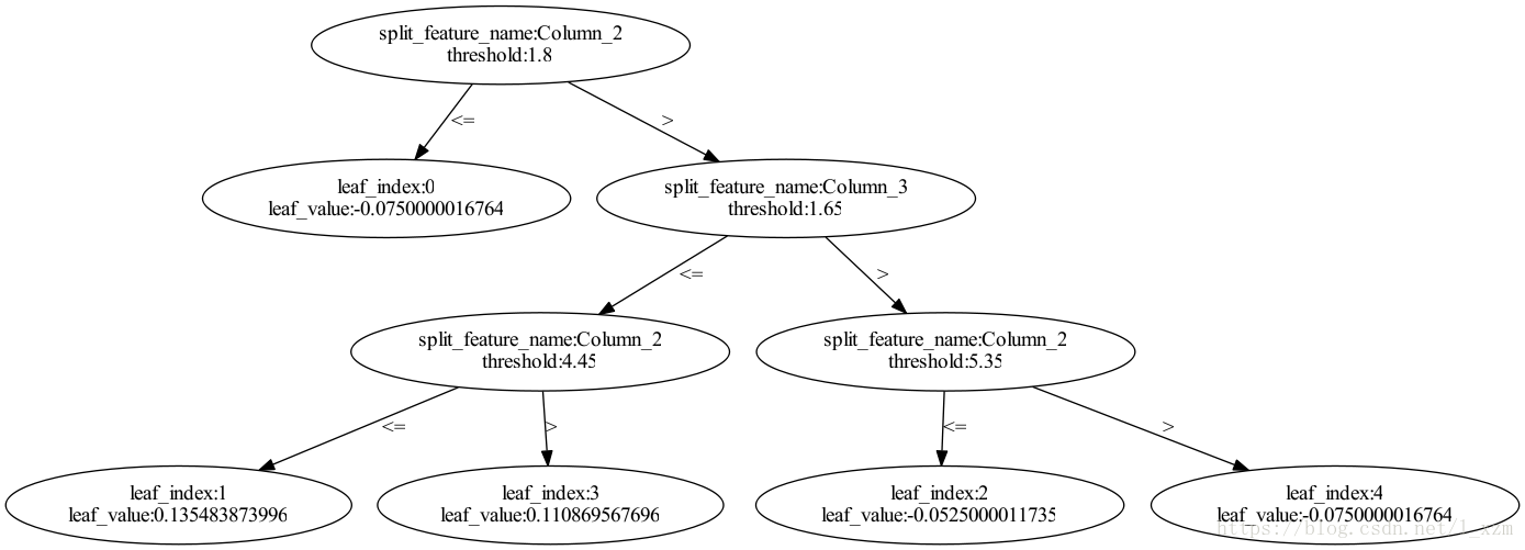 Decision tree model, XGBoost, LightGBM and CatBoost model visualization ...