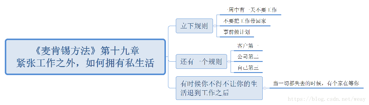 《麦肯锡方法》读书笔记20