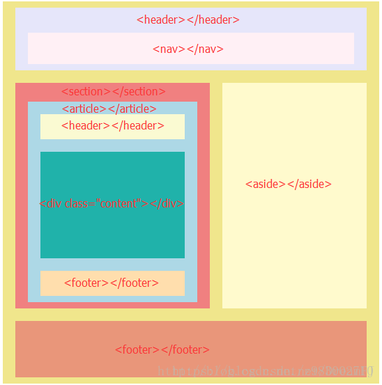 html5页面结构的变化以及增加和删除标签有哪些
