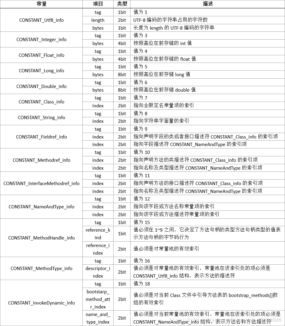 常量池项目的数据类型