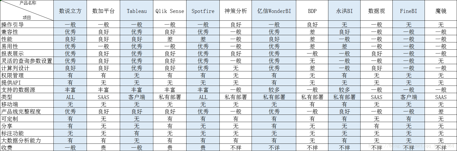 自助式BI性能比较