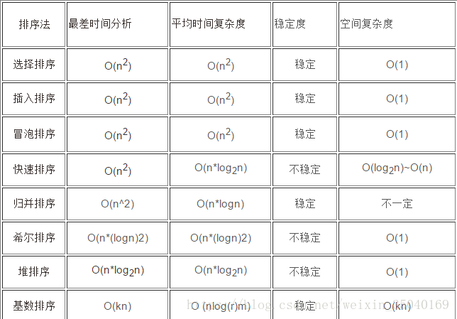 各算法复杂度