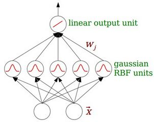 深度学习之径向基函数神经网络RBFNN