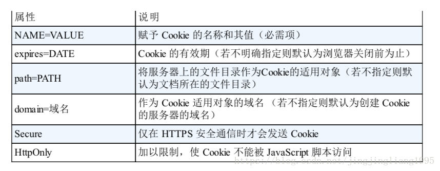 Set-Cookie字段属性
