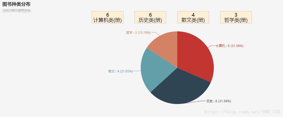 Chart图表控件制作数据的饼状图