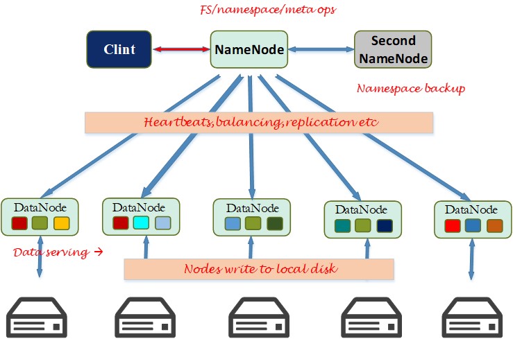 Hadoop分布式文件系统