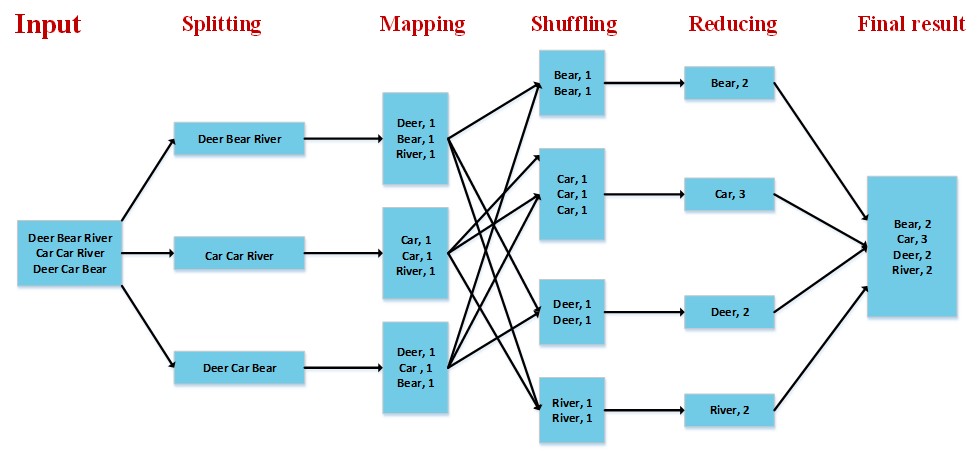 MapReduce处理流程